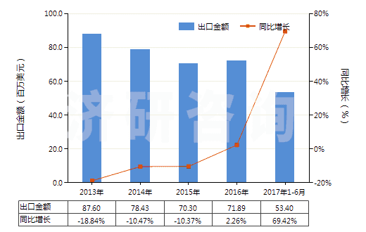 2013-2017年6月中國附于襯背上的診斷或實驗用試劑(包括不論是否附于襯背上的診斷或實驗用配制試劑)(HS38220010)出口總額及增速統(tǒng)計